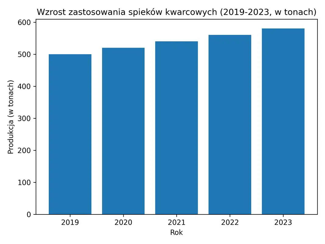 Wzrost zastosowania spieków kwarcowych
